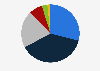 Frequency of visiting/consulting with a dentist in Poland 2018