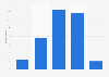 Frequency of visiting/consulting with a dentist in Russia 2018