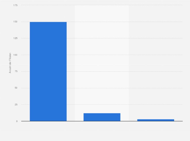 Statistik: Anzahl der Filialen von Yours Clothing weltweit nach Ländern im Jahr 2019 