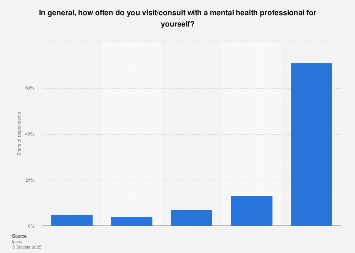 Frequency of consulting with a mental health professional Spain | Statista