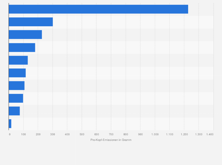 Statistik: Pro-Kopf-Emissionen von Mikroplastik nach ausgewählten Quellen in Deutschland im Jahr 2017* (in Gramm)