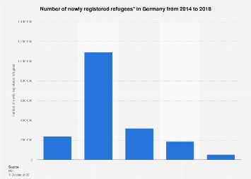 Number of newly registered refugees in Germany 2014-2018