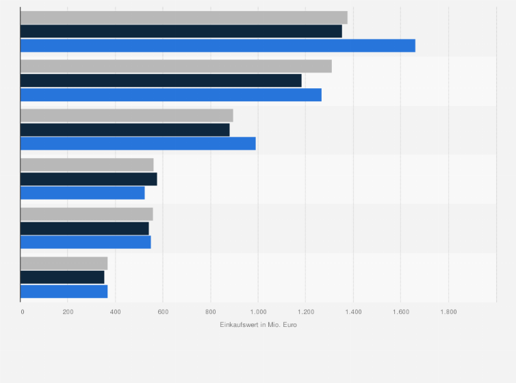 Statistik: Einkaufswert von Fisch und Fischprodukten nach Zubereitungsart in Deutschland in den Jahren 2021 bis 2023 (in Millionen Euro)