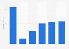 Volume of seized GBL in Finland 2013-2018