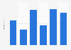 Volume of seized GHB in Finland 2013-2017