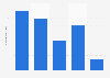 Volume of seized Alpha-PVP in Finland 2014-2017
