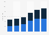 Italy: sales value of graphic novels 2012-2017, by language