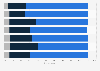 Perceptions of future technological reliance among consumers in U.S. 2018