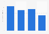 Built up area per capita of Bangalore in India 1975-2015