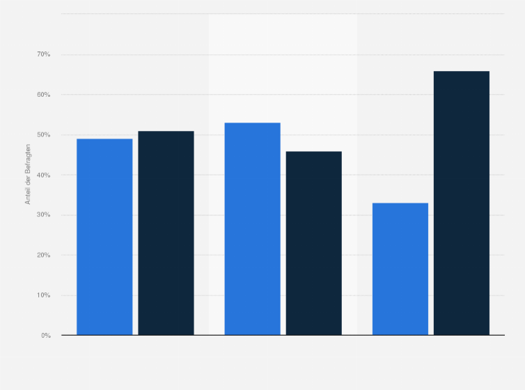 Statistik: Stimmen Sie dieser Aussage zum Thema "Zuwanderung" eher zu oder stimmen Sie eher nicht zu: „Ich finde, dass die Bundesregierung Sorgen beim Thema Zuwanderung ernst nimmt.“? [in West- und Ostdeutschland]