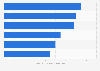 Longest app uninstall time worldwide 2018, by vertical