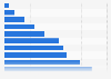 Average app uninstall time worldwide 2018, by vertical