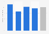 Global churned app user return rate 2018, by type