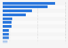 Global electrical outages per month by select country 2013-2015