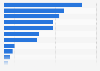 External finance currently used by SMEs with employees in the UK 2024, by type