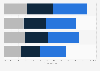 Global mobile app three month user retention rates 2018, by vertical
