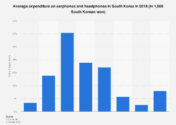 Average spending on earphones and headphones South Korea 2018
