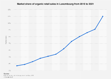 Organic retail sales market share in Luxembourg 2010-2016
