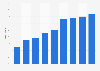 Part des ménages ayant un accès Internet au Maroc 2010-2018
