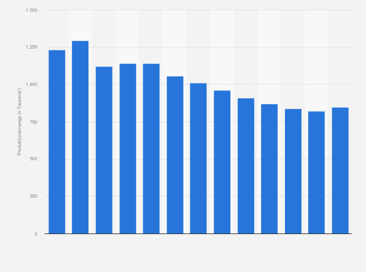 Statistik: Produktion von Joghurt mit Zusätzen in Deutschland in den Jahren 2000 bis 2024 (in 1.000 Tonnen)
