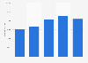 Number of D-segment diesel car registrations in Italy 2014-2018