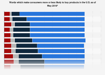 Product labels that appeal to U.S. consumers 2018