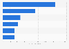 Leading museums in Latin America in 2024, by number of visitors (in 1,000s)