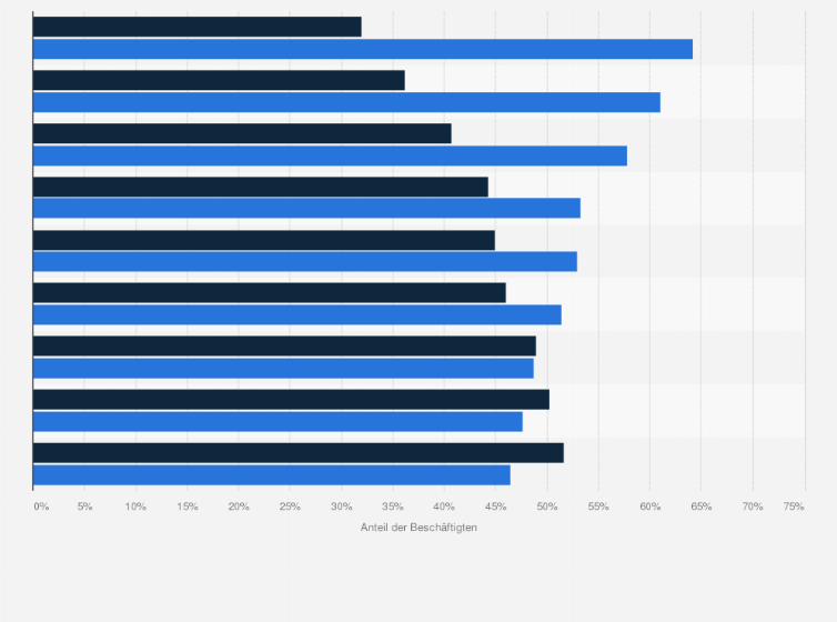 Statistik: Anteil der mehr bzw. weniger als 10 Jahre bei ihrem aktuellen Arbeitgeber tätigen Beschäftigten in Deutschland nach Berufsgruppen im Jahr 2015 
