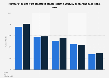 Italy: deaths from pancreatic cancer by gender and area| Statista