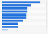 Italy: preferred Starbucks products 2018