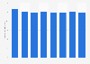 Forecast of the social welfare costs as share of GDP in Belgium 2016-2023