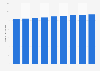 Number of people who have a baby in their family in China 2012-2020