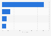 Share of business travel trip searches in the Middle East by mode 2018