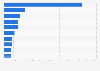 Leading home electrical appliance manufacturers' revenue in Russia 2015