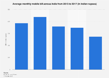 India Average Monthly Mobile Bill 2017 Statista