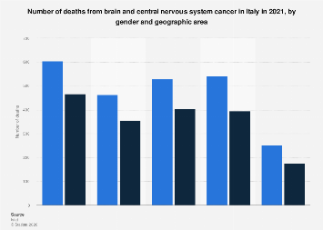 Italy: deaths from brain cancer by gender and area| Statista