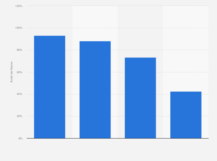 Statistik: Anteil der Personen, die Online-Audio-Angeboten nutzen, nach Altersgruppen in Deutschland im Jahr 2025