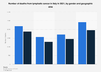 Italy: deaths from lymphatic cancer by gender and area| Statista