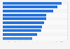Colombia: top food companies 2018, by index score
