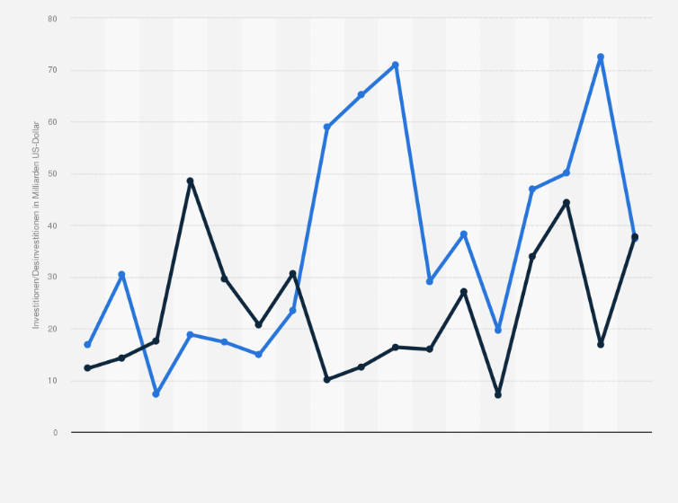 Statistik: USA: Kapitalfluss ausländischer Direktinvestitionen (FDI) zwischen den USA und Kanada, aufgeschlüsselt nach Zuflüssen (inflow) und Abflüssen (outflow) von 2008 bis 2024 (in Milliarden US-Dollar)