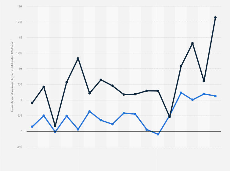 Statistik: USA: Kapitalfluss ausländischer Direktinvestitionen (FDI) zwischen den USA und Mexiko, aufgeschlüsselt nach Zuflüssen (inflow) und Abflüssen (outflow) von 2008 bis 2024 (in Milliarden US-Dollar)