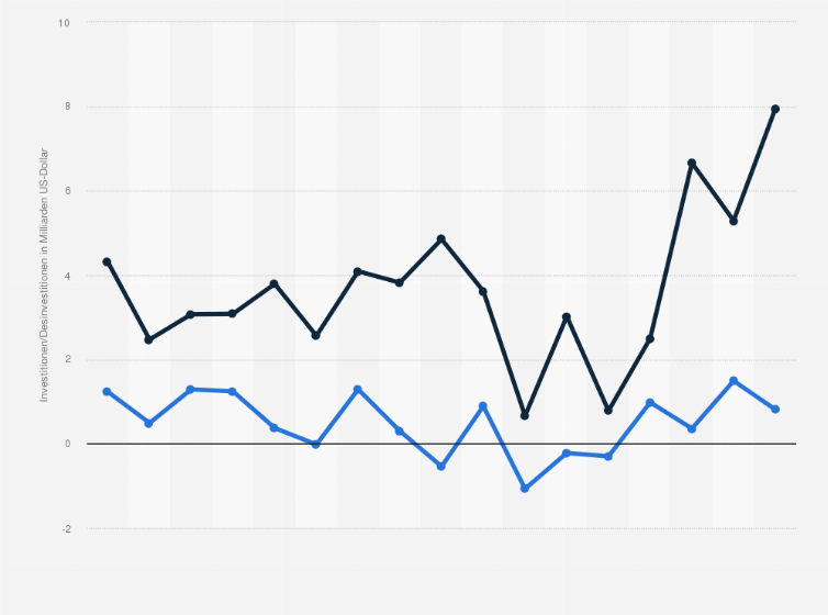 Statistik: USA: Kapitalfluss ausländischer Direktinvestitionen (FDI) zwischen den USA und Indien, aufgeschlüsselt nach Zuflüssen (inflow) und Abflüssen (outflow) von 2008 bis 2024 (in Milliarden US-Dollar)