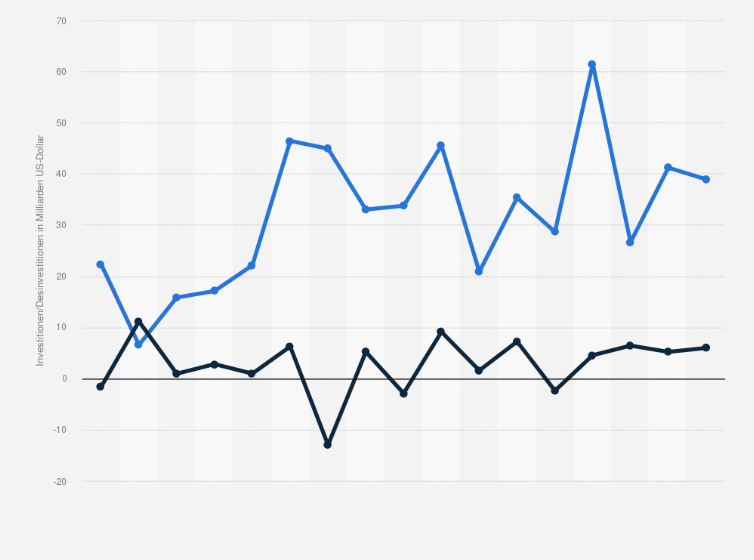 Statistik: USA: Kapitalfluss ausländischer Direktinvestitionen (FDI) zwischen den USA und Japan, aufgeschlüsselt nach Zuflüssen (inflow) und Abflüssen (outflow) von 2008 bis 2024 (in Milliarden US-Dollar)
