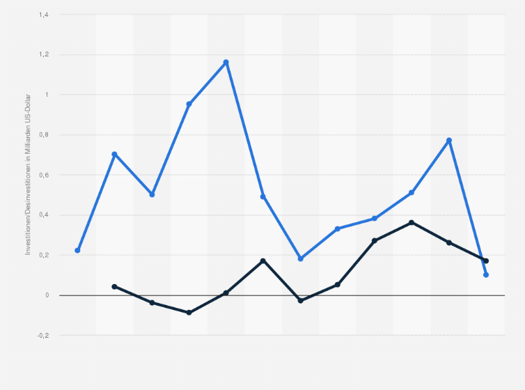 Statistik: USA: Kapitalfluss ausländischer Direktinvestitionen (FDI) zwischen den USA und der Türkei, aufgeschlüsselt nach Zuflüssen (inflow) und Abflüssen (outflow) von 2008 bis 2019¹ (in Milliarden US-Dollar)