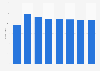 Mobile phone average selling prices in South Korea 2013-2020