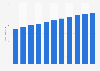 Revenue of milk products in Finland 2010-2021