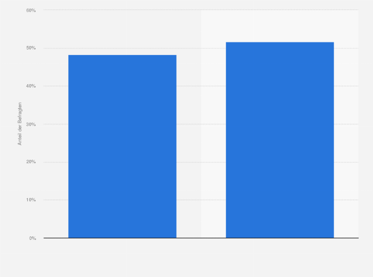 Statistik: Haben Sie besonders Interesse an einem Staubsaugerroboter?
