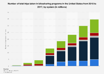 U.S. bikesharing programs - total number of trips taken 2010-2017, by system