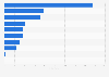 Skyscrapers in major global cities 2016