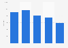 Italy: number of diesel segment F cars 2014-2017